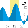 Smith Island tide chart for Sunday, November 17, 2024