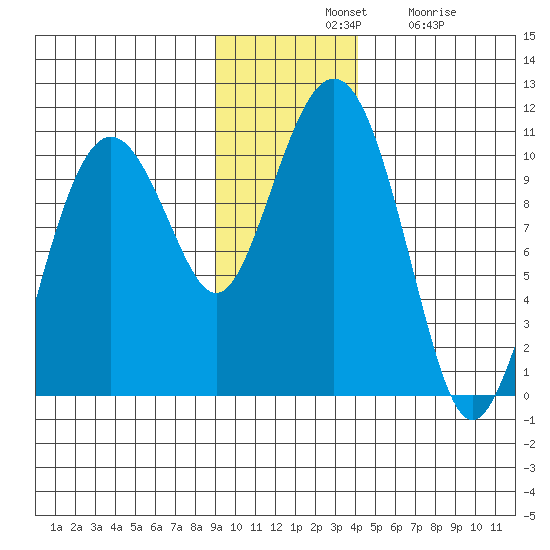 Smith Island tide chart for Tuesday, November 19, 2024