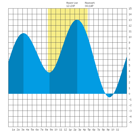 Smith Island tide chart for Sunday, November 3, 2024