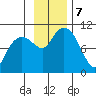 Smith Island tide chart for Thursday, November 7, 2024