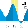 Smith Island tide chart for Friday, December 13, 2024