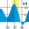 Smith Island tide chart for Saturday, December 14, 2024