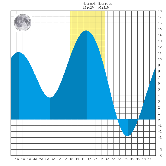Smith Island tide chart for Sunday, December 15, 2024