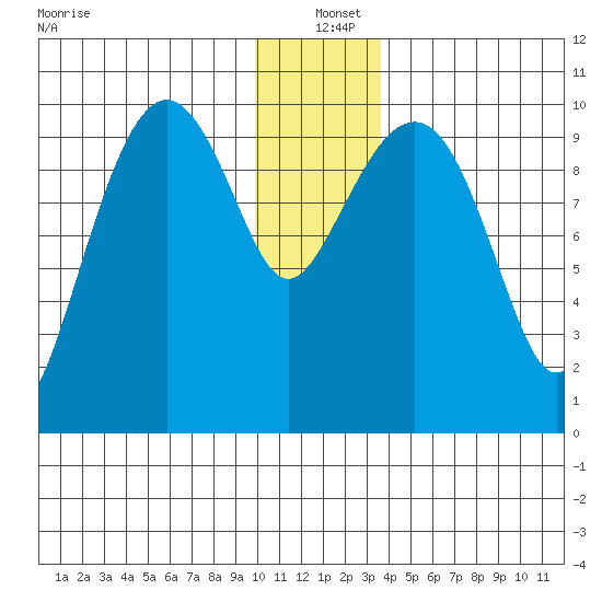 Smith Island tide chart for Saturday, December 21, 2024