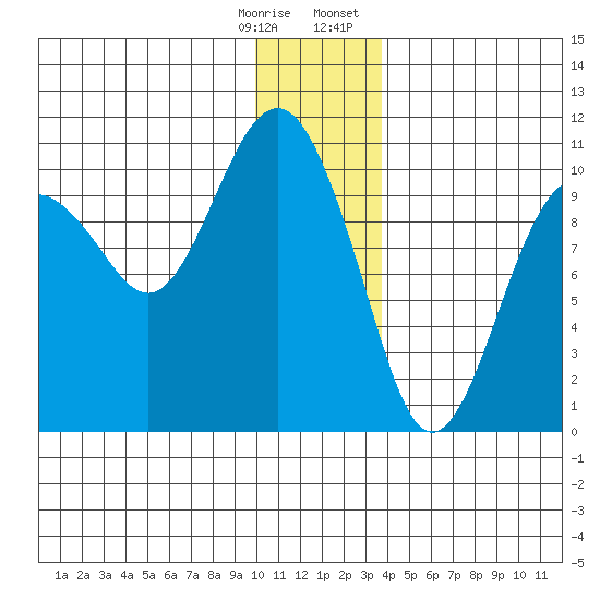 Smith Island tide chart for Saturday, December 28, 2024