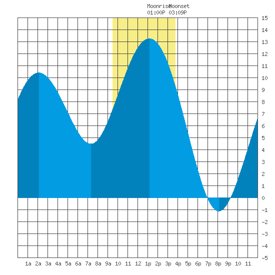 Smith Island tide chart for Monday, December 2, 2024