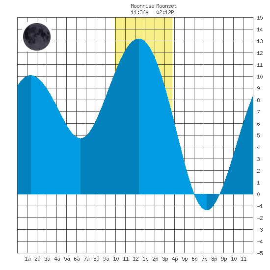 Smith Island tide chart for Monday, December 30, 2024