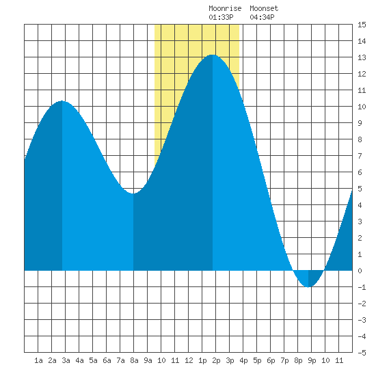Smith Island tide chart for Tuesday, December 3, 2024