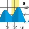 Smith Island tide chart for Thursday, December 5, 2024