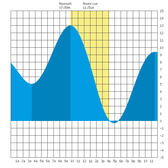 Smith Island tide chart for Friday, January 10, 2025
