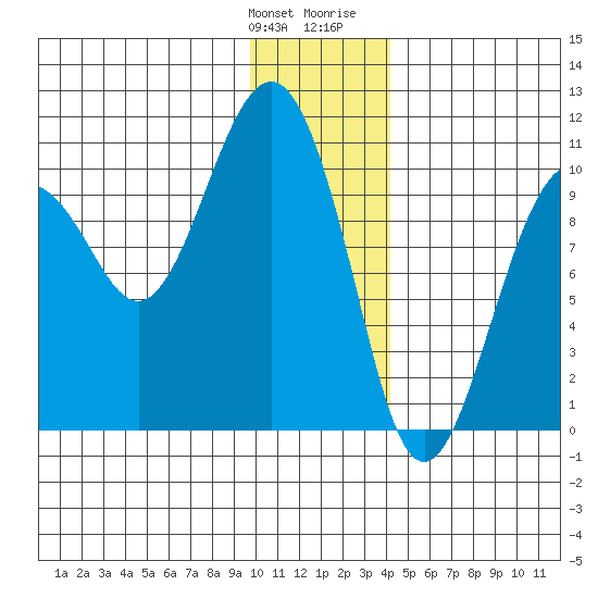 Smith Island tide chart for Saturday, January 11, 2025