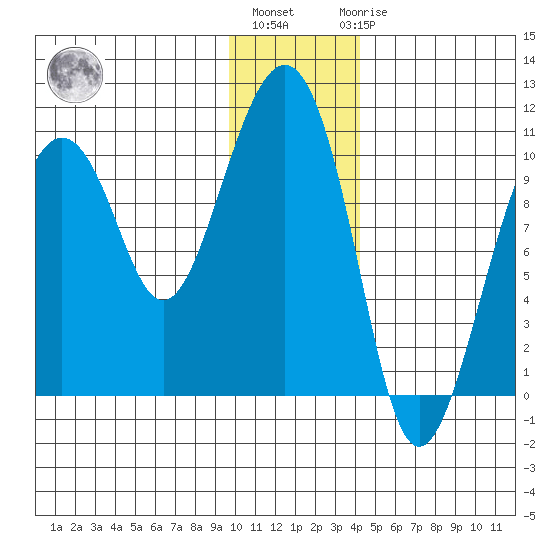Smith Island tide chart for Monday, January 13, 2025