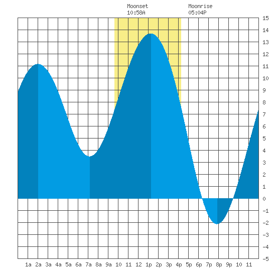 Smith Island tide chart for Tuesday, January 14, 2025