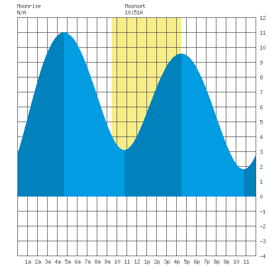Smith Island tide chart for Sunday, January 19, 2025