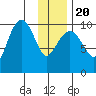 Smith Island tide chart for Monday, January 20, 2025