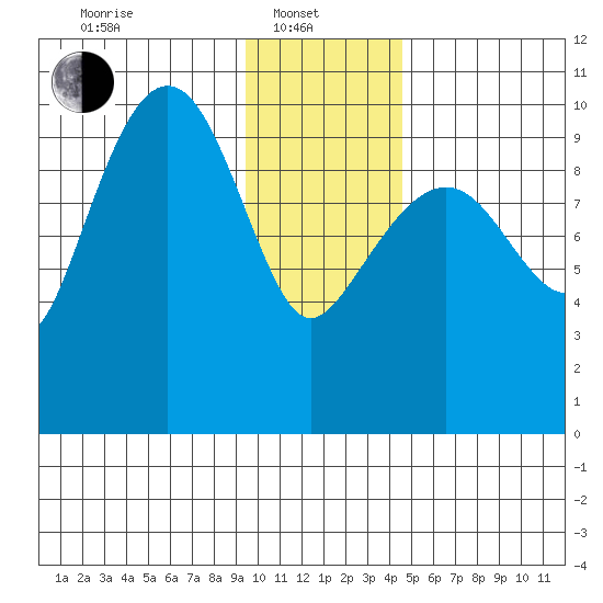 Smith Island tide chart for Tuesday, January 21, 2025