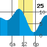 Smith Island tide chart for Saturday, January 25, 2025