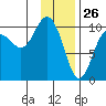 Smith Island tide chart for Sunday, January 26, 2025