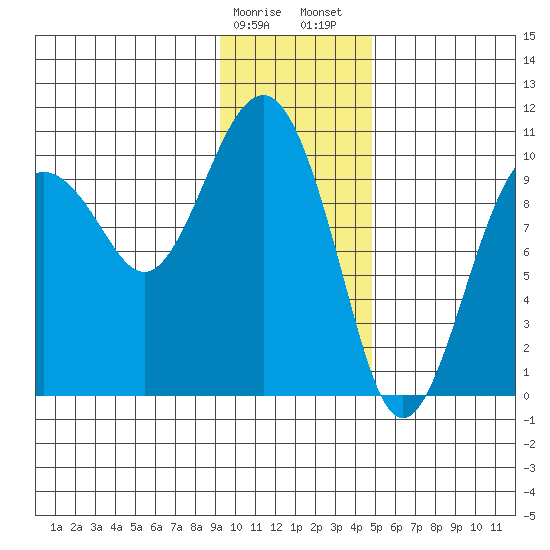Smith Island tide chart for Monday, January 27, 2025
