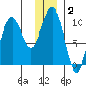Smith Island tide chart for Thursday, January 2, 2025