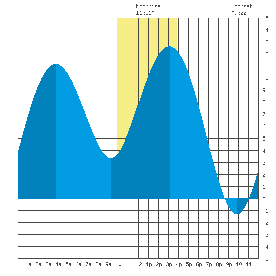 Smith Island tide chart for Friday, January 3, 2025