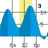 Smith Island tide chart for Friday, January 3, 2025
