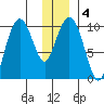 Smith Island tide chart for Saturday, January 4, 2025