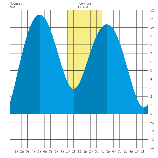 Smith Island tide chart for Sunday, January 5, 2025