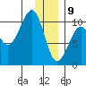 Smith Island tide chart for Thursday, January 9, 2025