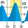 Smith Island tide chart for Wednesday, February 12, 2025