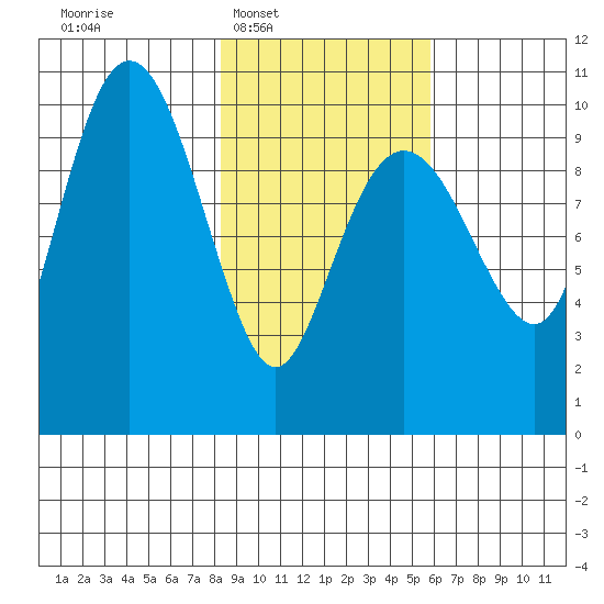 Smith Island tide chart for Tuesday, February 18, 2025