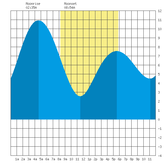 Smith Island tide chart for Wednesday, February 19, 2025