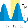Smith Island tide chart for Saturday, February 1, 2025