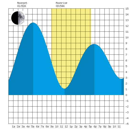 Smith Island tide chart for Tuesday, February 4, 2025
