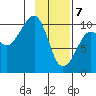 Smith Island tide chart for Friday, February 7, 2025