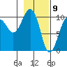 Smith Island tide chart for Sunday, February 9, 2025