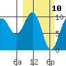 Smith Island tide chart for Monday, March 10, 2025