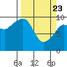 Smith Island tide chart for Sunday, March 23, 2025