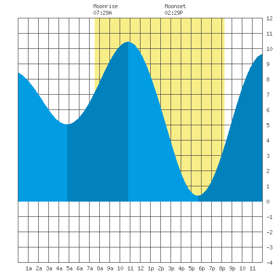 Smith Island tide chart for Tuesday, March 25, 2025