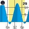 Smith Island tide chart for Saturday, March 29, 2025