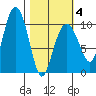 Smith Island tide chart for Tuesday, March 4, 2025