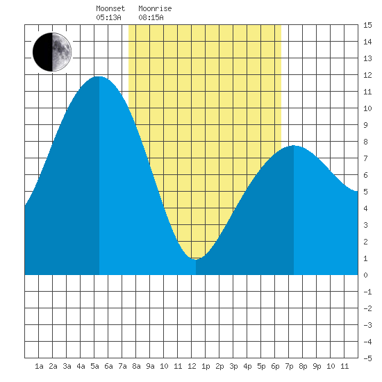 Smith Island tide chart for Thursday, March 6, 2025