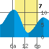 Smith Island tide chart for Friday, March 7, 2025