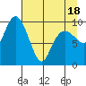 Smith Island tide chart for Friday, April 18, 2025