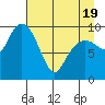 Smith Island tide chart for Saturday, April 19, 2025