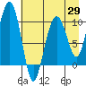 Smith Island tide chart for Tuesday, April 29, 2025