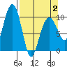Smith Island tide chart for Wednesday, April 2, 2025