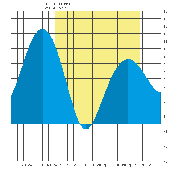 Smith Island tide chart for Thursday, April 3, 2025