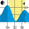 Smith Island tide chart for Friday, April 4, 2025