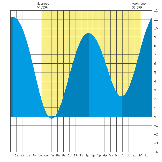 Smith Island tide chart for Saturday, May 10, 2025
